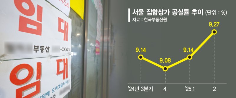 서울 집합상가 공실률 9.27% '1년내 최고'