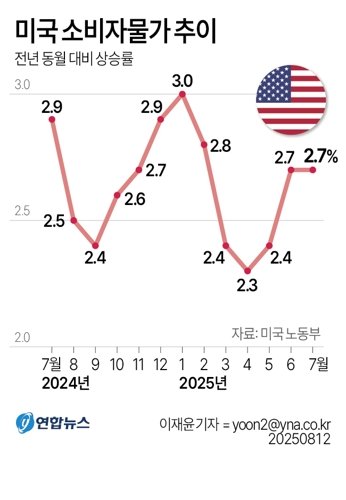 美 소비자물가지수(CPI) 상승률 추이.연합뉴스