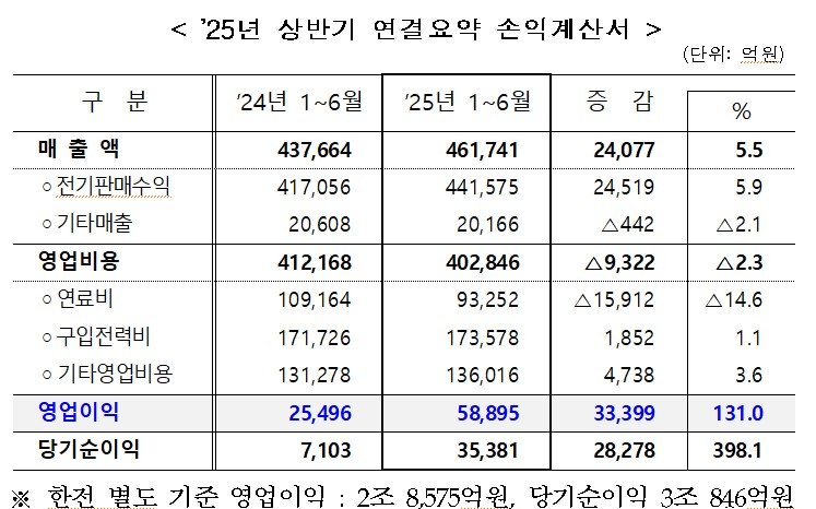 [세종=뉴시스]2025년 상반기 한전 손익계산서(사진=한전 제공) *재판매 및 DB 금지