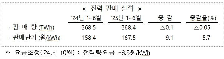 [세종=뉴시스]전력판매실적 그래픽이다.(사진=한전 제공) *재판매 및 DB 금지