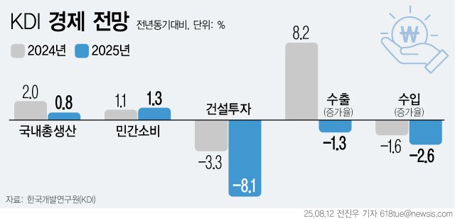 [서울=뉴시스] 12일 국책연구기관 한국개발연구원(KDI)에 따르면 올해 우리나라의 경제성장률 전망치를 0.8%로 제시했다. 지난 5월 발표한 보고서에서 성장률 전망치를 1.6%에서 0.8%로 하향한 뒤 이번에도 같은 수준을 전망한 것이다. (그래픽=전진우 기자) 618tue@newsis.com