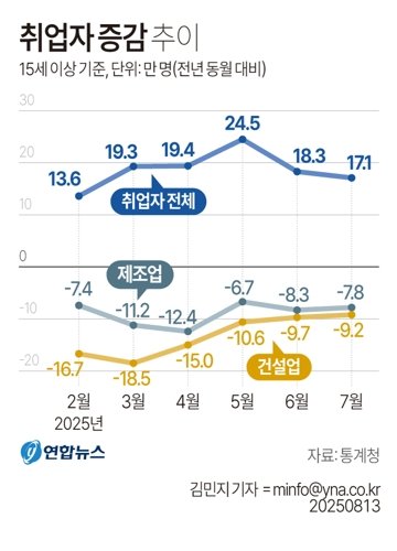 통계청 '7월 고용동향' 취업자 증감 추이. 연합뉴스