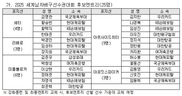 한국남자배구대표팀의 세계선수권 후보 엔트리(대한배구협회 제공)
