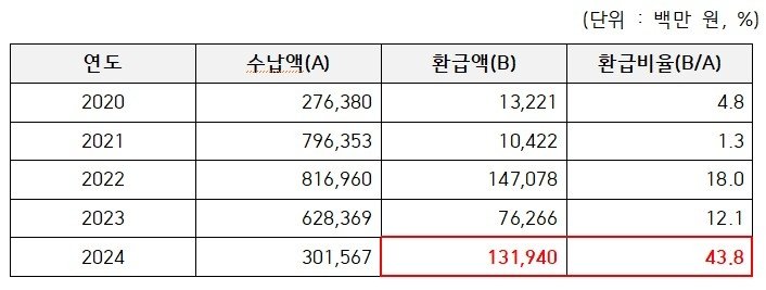 최근 5년간 공정위 과징금 환급 현황 (출처=연합뉴스)