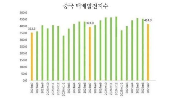 2023년 7월~2025년 7월 중국 택배발전지수 변화 추이. CMG