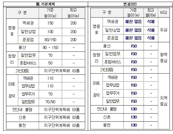 도시정비형 재개발사업 높이 규제 완화 (출처=연합뉴스)