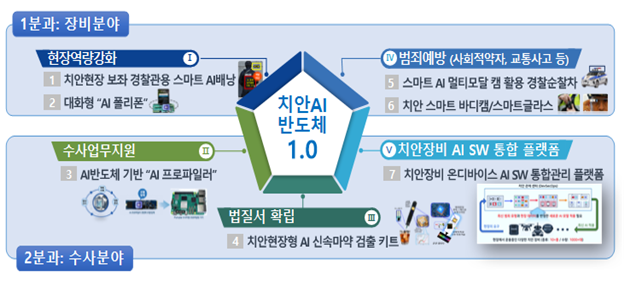 AI 반도체 활용 치안 분야 기획과제. 경찰청 제공