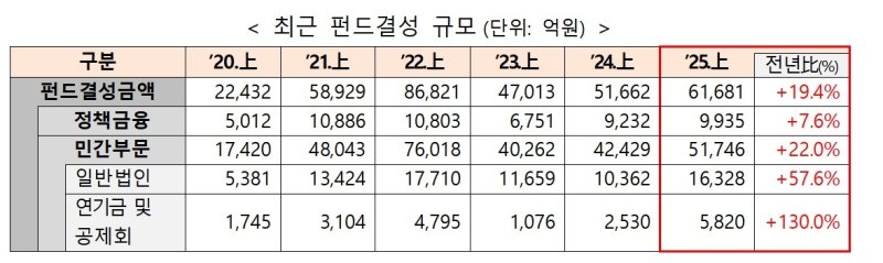 펀드결성 규모 (출처=연합뉴스)