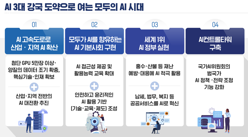 국정기획위 대국민보고 'AI 3대 강국 도약으로 여는 모두의 AI 시대' 개요. 국정기획위 제공