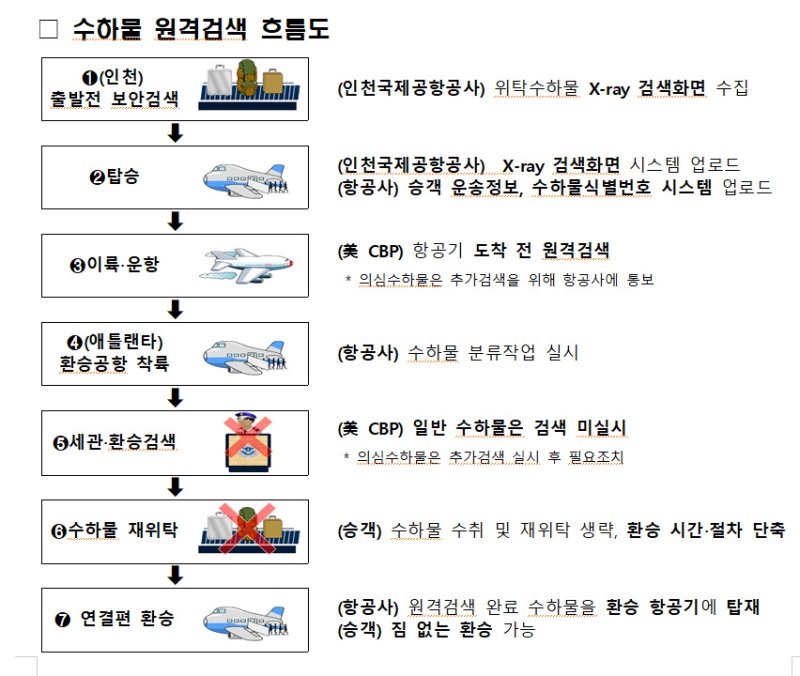 [서울=뉴시스] 수하물 원격검색 흐름도. 2025.08.13. (사진=국토교통부 제공) photo@newsis.com *재판매 및 DB 금지