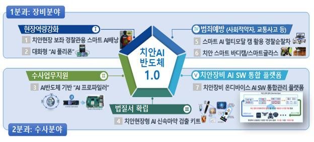 프로파일러부터 순찰차까지…경찰, 치안에 AI 반도체 기술 입힌다