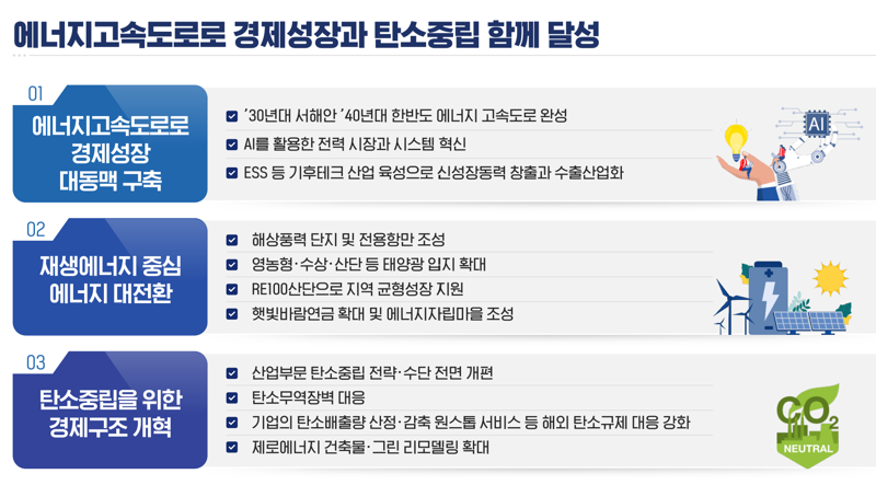 국정기획위 대국민보고 '에너지고속도로' 관련 개요. 국정기획위 제공