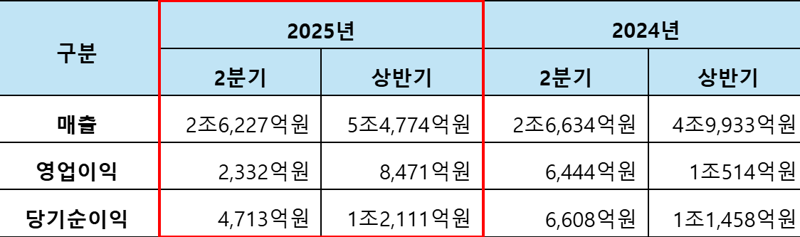 HMM 2025년 상반기 실적. HMM 제공
