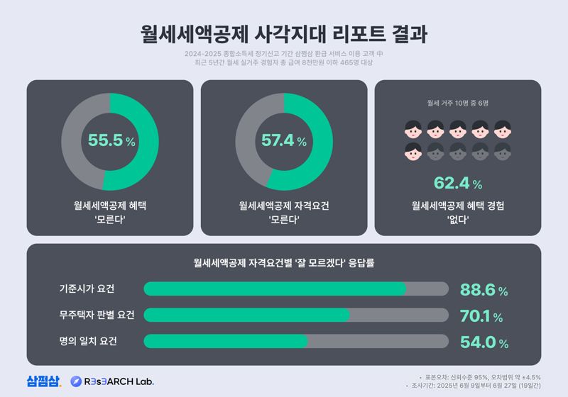 월세 거주 2명 중 1명, "세액바카라사이트 비타임 혜택 잘 모르다"