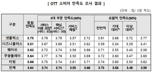 "OTT 만족도 1위는 넷플릭스, 선택 조건은 '콘텐츠 다양성'" (출처=연합뉴스)