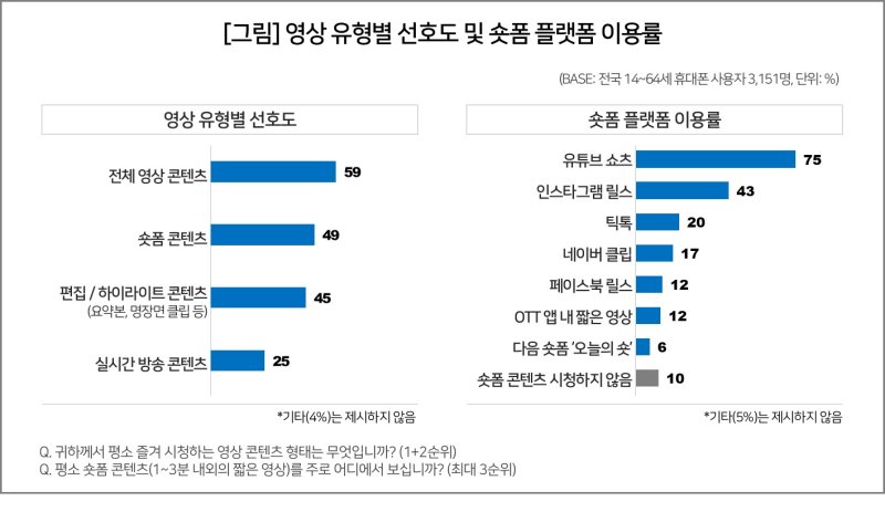 [서울=뉴시스] 14일 시장조사기관 컨슈머인사이트에 따르면 숏폼 플랫폼별 이용률(최대 3순위, 복수응답)에서 유튜브 쇼츠가 75%로 1위를 차지했다. 인스타그램 바카라사이트(43%), 바카라사이트(20%), 네이버 클립(17%)이 뒤를 이었다. (사진=컨슈머인사이트 제공) *재판매 및 DB 금지