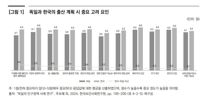 5개국 결혼·출산 인식 비교해보니…이유있는 한국의 초저출생 (출처=연합뉴스)