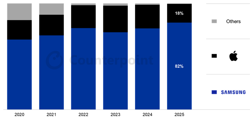 삼성전자, 1~7월 국내 스마트폰 판매량 점유율 최초 80%대 돌파