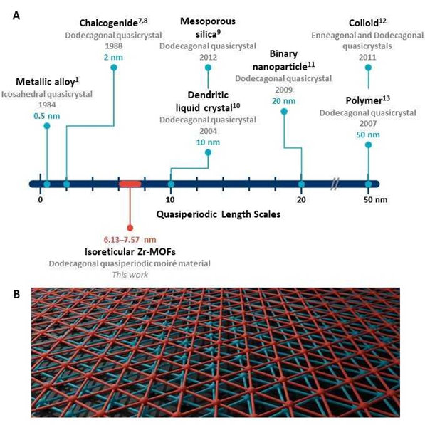 다양한 시스템에서의 준주기적 길이 척도 비교 모습. 준결정과 무아레 물질에서 관찰되는 준주기적 길이 척도의 비교(위)와 두 층의 Zr 금속-유기 골격체를 비틀어 쌓아 형성된 무아레 패턴. UNIST 제공