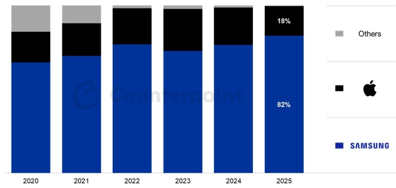 2020~2025년 1~7월 기준 안전한 바카라 사이트 스마트폰 안전한 바카라 사이트 기준 점유율 추이. (사진=카운터포인트리서치) *재판매 및 DB 금지