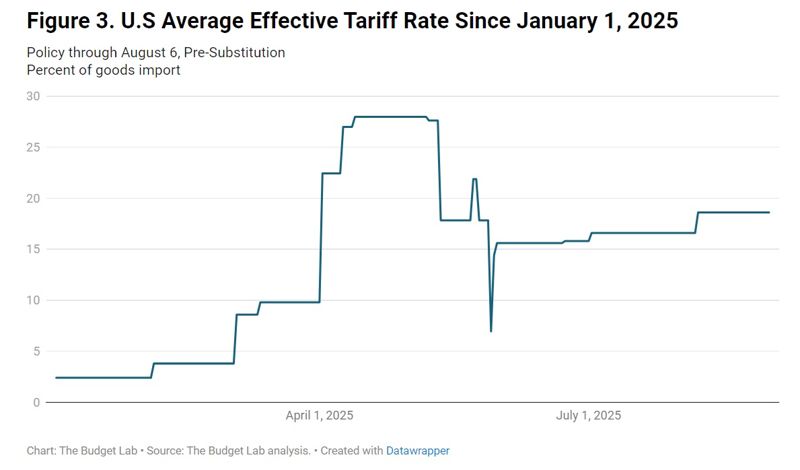 <2025년 미국 실효관세율 변화> -그래프 시작점: 1월 2일 2.4% -그래프 종료점: 8월 31일 18.61% *8월 6일까지 확정된 정책 반영 *자료: 예일대학교 예산 연구소