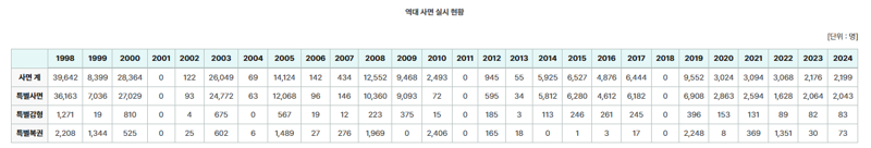 연도별(1998~2024) 특별사면 실시 현황. 자료=e-나라지표