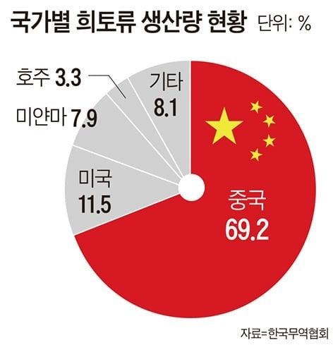 2024년 국가별 희토류 생산량 현황.한국무역협회