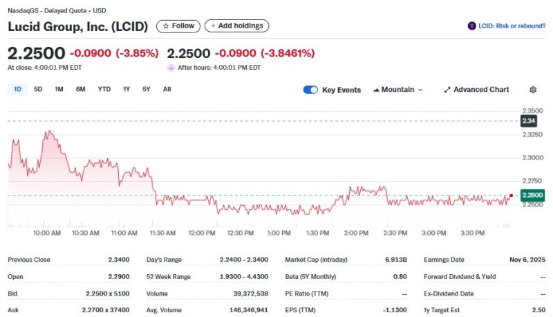 루시드 일일 주가추이 - 야후 파이낸스 갈무리