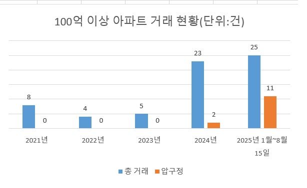 자료 : 국토교통부