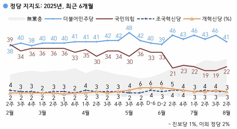 한국갤럽이 지난 12~14일 전국 만 18세 이상 유권자 1007명을 대상으로 정당 지지도를 조사한 결과 더불어민주당은 41%, 국민의힘은 22%로 집계됐다. (사진 = 한국갤럽 제공) 뉴시스