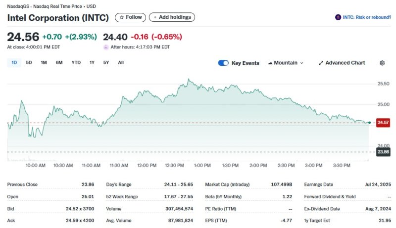인텔 일일 주가추이 - 야후 파이낸스 갈무리