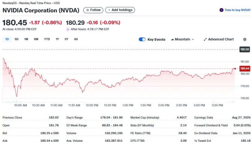 엔비디아 일일 주가추이 - 야후 파이낸스 갈무리
