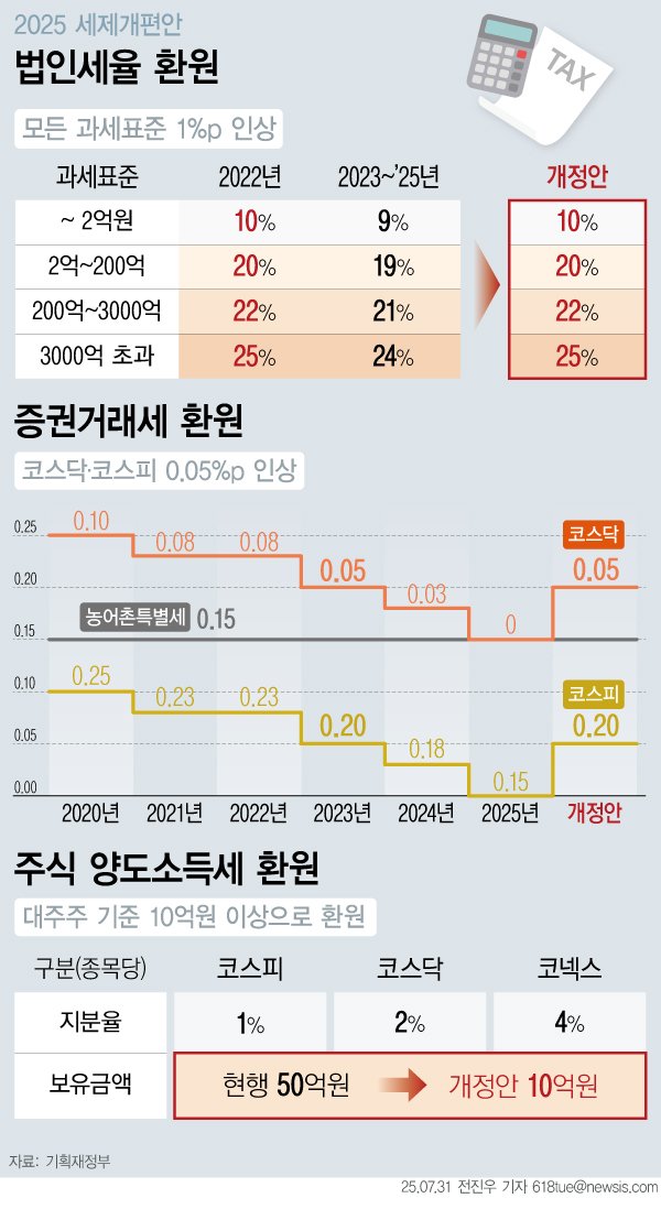 [서울=뉴시스] 31일 기획재정부가 발표한 '2025년 세제개편안'에 따르면 이재명 정부는 법인세율과 증권거래세율을 윤석열 정부 이전 수준으로 환원하는 등 응능부담 원칙에 따른 세부담 정상화를 추진한다. 법인세율 모든 과세표준 구간 1%포인트(p) 상향하고, 증권거래세율을 0.15%에서 0.20%로 조정, 주식양도세 대주주 기준도 50억원 이상에서 10억원 이상으로 환원한다. 이에 따라 세수효과는 내년부터 2030년까지 5년간 전년 대비 총 35조6000억원 늘어날 것으로 추산된다. (그래픽=전진우 기자) 618tue@newsis.