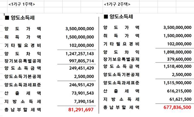집 팔아 20억 벌어도 바카라사이트 벳페어 8000만원...누구는 6억 [바카라사이트 벳페어 아토즈]