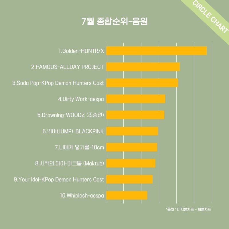 '케데헌' OST 열풍, 국내 음원 이용량도 늘렸다…"전달보다 8% 증가"