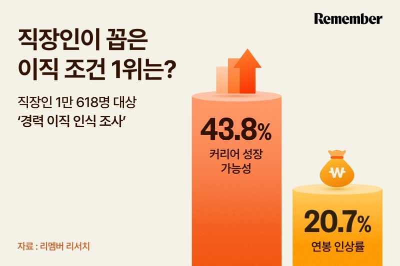 [서울=뉴시스]직장인 44% "이직시 가장 바카라 카지노 기준은 '성장 가능성'".(사진=리멤버 제공) 2025.08.17. photo@newsis.com *재판매 및 DB 금지