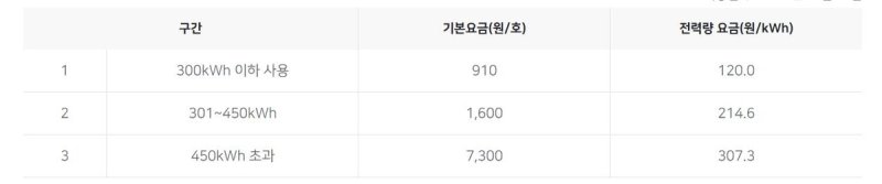 7-8월 주택 전기요금 누진 요금 적용표 (출처=연합뉴스)