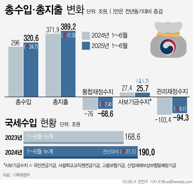 [서울=뉴시스] 지난 14일 기획에볼루션 바카라 사이트부에 따르면 올해 상반기 나라살림 적자 규모가 94조원을 넘어선 것으로 집계됐다. 지난 5월 국회를 통과한 1차 추가경정예산 등의 영향으로 6월 한 달 동안 적자 규모가 40조원 넘게 늘었다. (그래픽=전진우 기자) 618tue@newsis.com