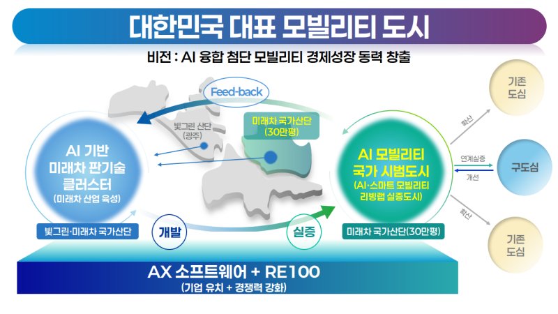 [바카라사이트 가입=뉴시스] 바카라사이트 가입 인공지능·모빌리티 융합 시범도시 계획. (사진=바카라사이트 가입시청 제공). photo@newsis.com *재판매 및 DB 금지