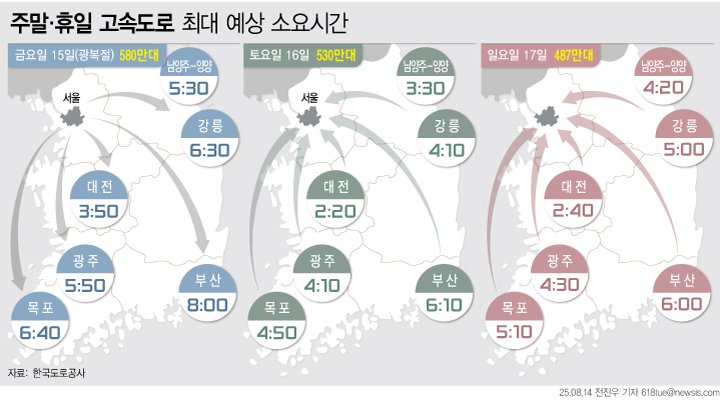 [무료 바카라사이트=뉴시스] 14일 한국도로공사의 연휴 교통량 전망에 따르면 광복절 연휴인 오는 15~17일 고속도로는 막바지 휴가 이동 등으로 평소 주말보다 교통량이 늘어날 전망이다. 지방 방향은 광복절 당일인 15일에 교통량이 가장 많고 무료 바카라사이트 방향은 토요일과 일요일에 분산되는 양상을 보인다. (그래픽=전진우 기자) 618tue@newsis.com