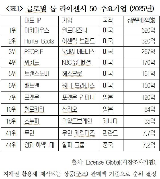 글로벌 톱 라이센서 50 주요기업. 대한상의 제공