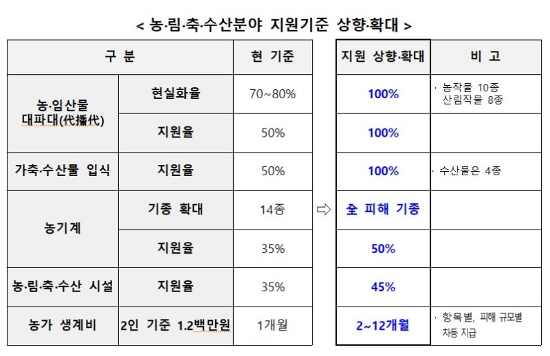 [세종=뉴시스] 농·림·축·수산분야 지원기준 상향·확대(사진=행정안전부) *재판매 및 DB 금지