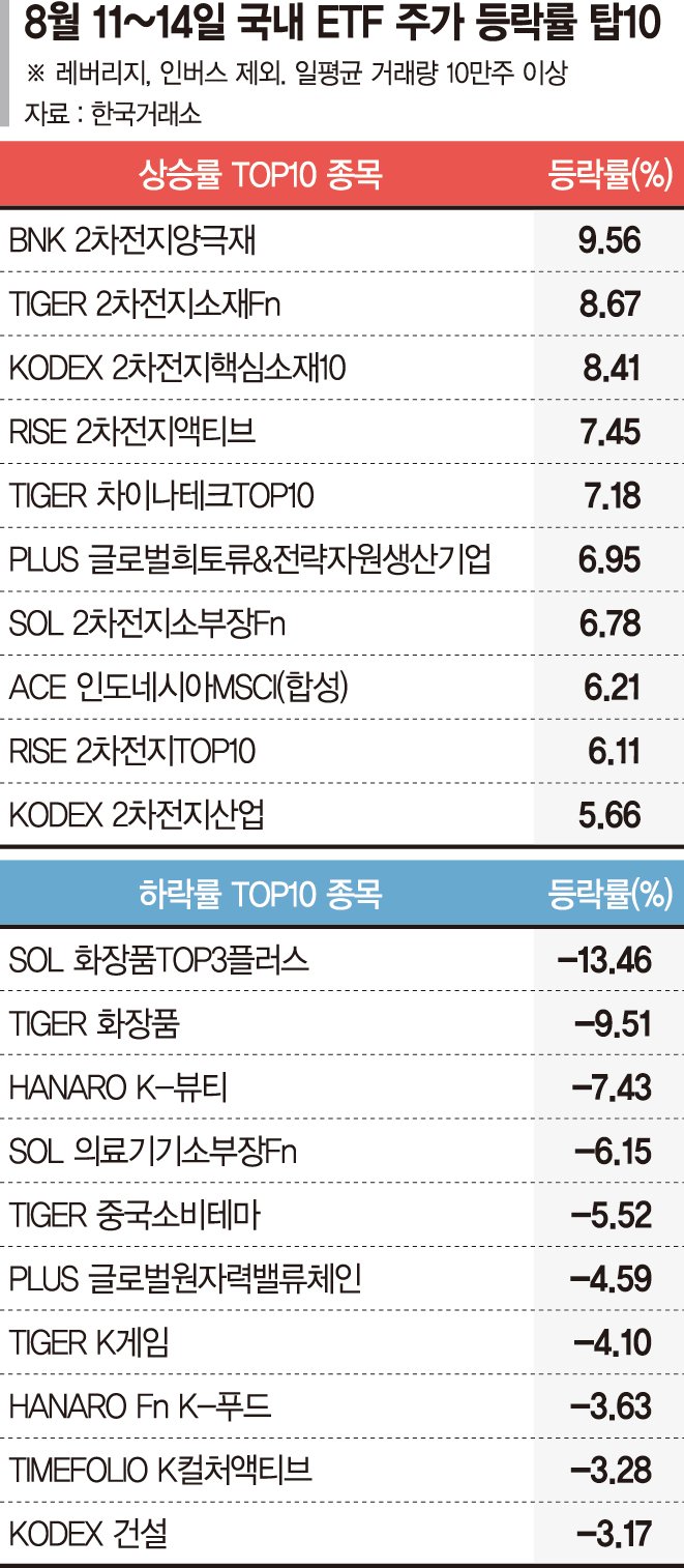 리튬값 반등에 이차전지 강세… 실적부진 여파 화장품은 주춤[ETF 스퀘어] - 파이낸셜뉴스