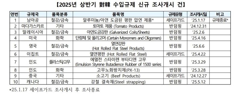 2025년 상반기 對韓 수입규제 신규 조사개시 건. 코트라 제공