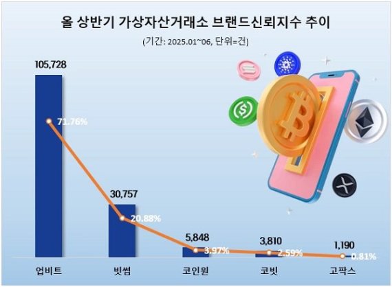“개인지갑 보단 대형 거래소”..상반기 가상자산 거래소 신뢰도…업비트 1위·빗썸 2위