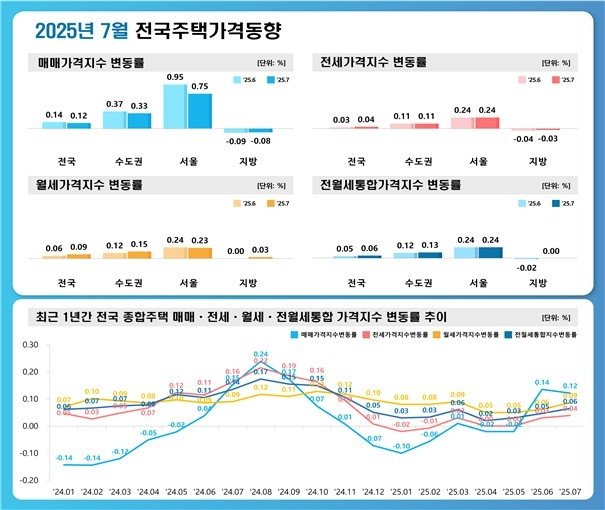 한국부동산원 7월 전국주택가격동향 조사 결과 (출처=연합뉴스)