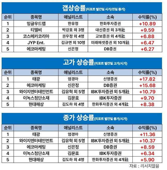 허혜민 키움證 연구원, '에이비엘바이오' 8월 둘 째주 주간 수익률 1위