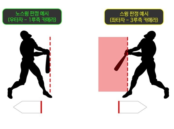 노스윙과 스윙 기준 (출처=연합뉴스)