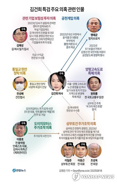 김건희·건진법사·김예성 특검 동시소환…통일교·공천 등 의혹 (출처=연합뉴스)