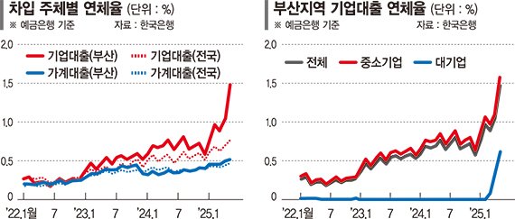 부산 예금은행 신규 바카라사이트 급증.. 신규 바카라사이트 시장 부진이 주원인